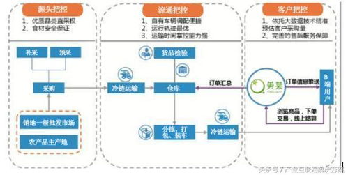 B2B案例分析 美菜网