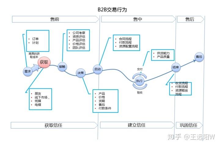 菜鸟如何理解b2b