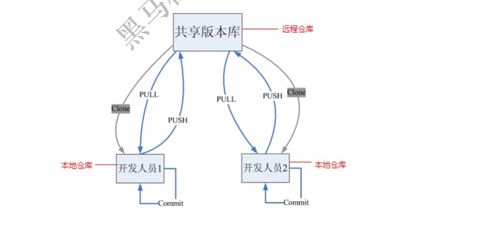 目标 概述 git安装与常用命令