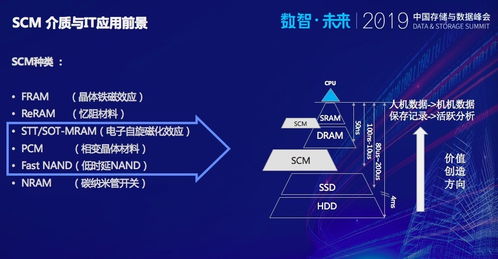 华为it产品线介质领域架构师唐鲲 scm 介质与应用系统设计思考